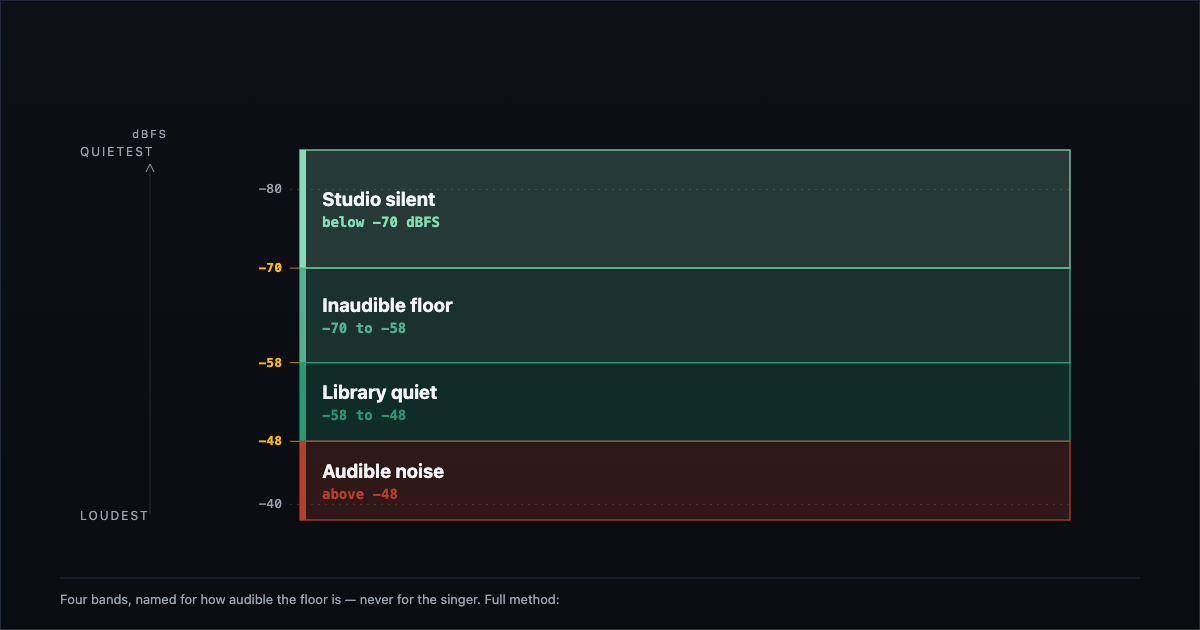 The four published noise floor bands, from studio silent below -70 dBFS to audible noise above -48 dBFS
